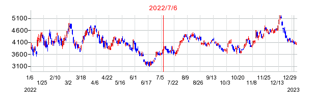2022年7月6日 14:09前後のの株価チャート